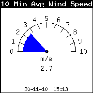 10 Minute Average Wind Speed