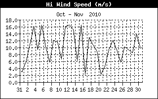 High Wind Speed History