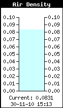 Air Density