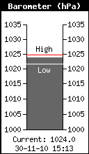 barometer