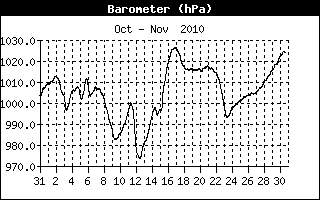 Barometer Hist