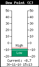 Dew Point