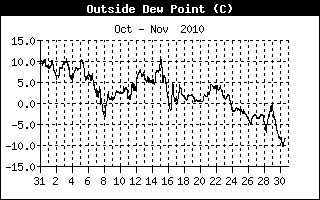 Dew Point Hist