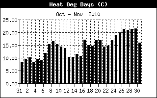 Heating Degree Days Hist