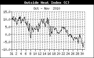 Heat Index Hist