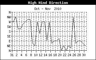 High Wind Direction Hist