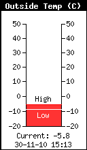 Udendørs temperatur