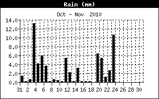 Rain History