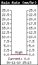 Rain Rate