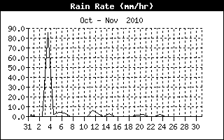 Rain Rate History