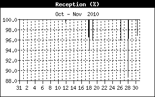 Reception Hist