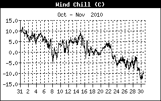 Wind Chill History
