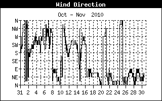 Wind Direction History