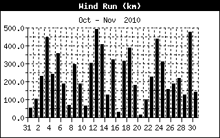 Wind Run Hist