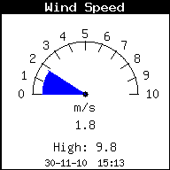 windSpeed