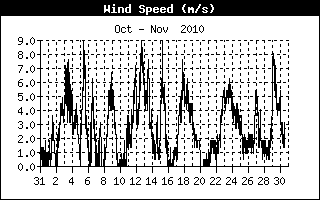 windSpeedHistory